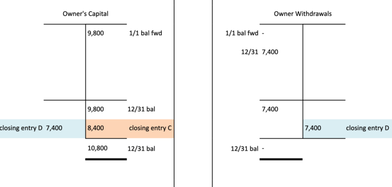 1 15 Closing Entries Financial And Managerial Accounting