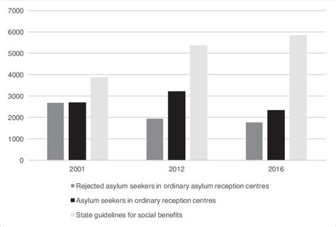 1 Economic Support To Rejected Asylum Seekers In State Accommodation