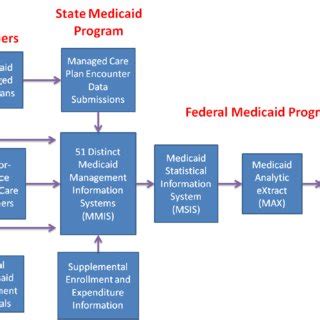 1 Stages Of Medicaid Data Processing Download Scientific Diagram