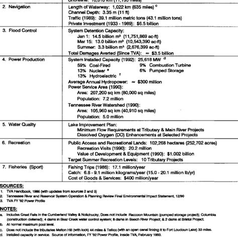 1 Tv A System Characteristics Summary Of Major Tva Programs Download