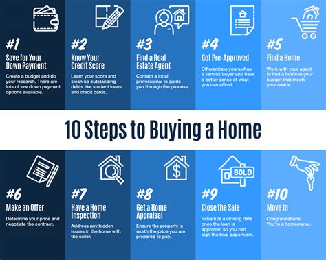 10 Basic Steps In Buying A House