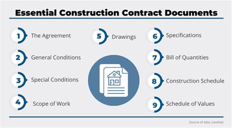 10 Construction Documents Important For Every Project