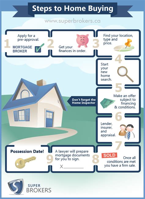 10 Steps To Closing On A House Infographic