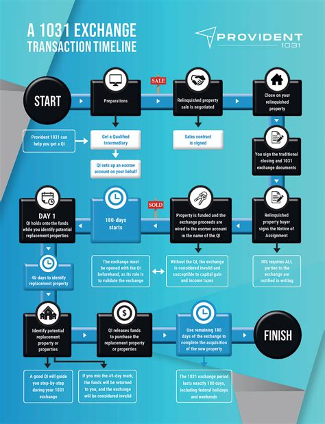 1031 Exchange Requirements Provident 1031