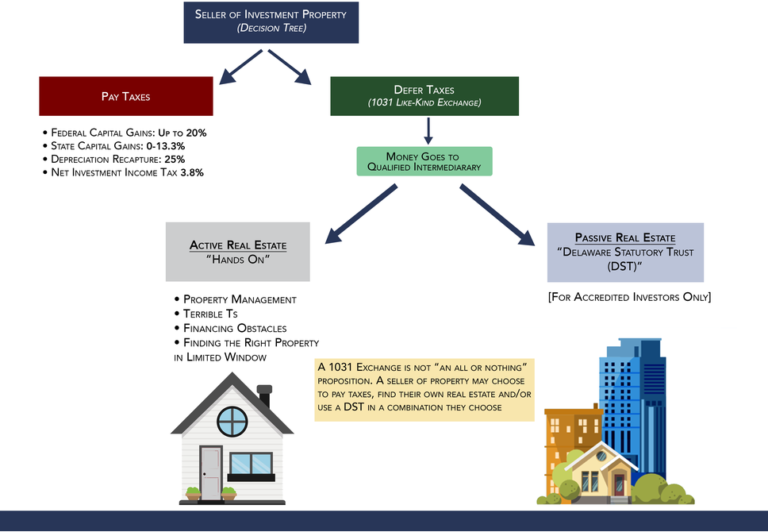 1031 Exchange Timeline Learn The Rules And The Requirements 2022