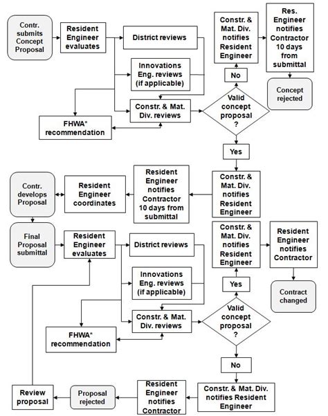 104 13 Construction Inspection Guidance For Sec 104 Engineering