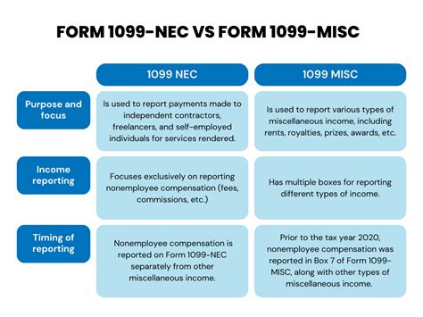 1099 Misc Vs 1099 Nec Deadlines Key Differences