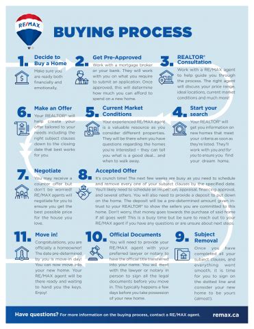 11 Steps To Buying A Home Re Max Of Nanaimo