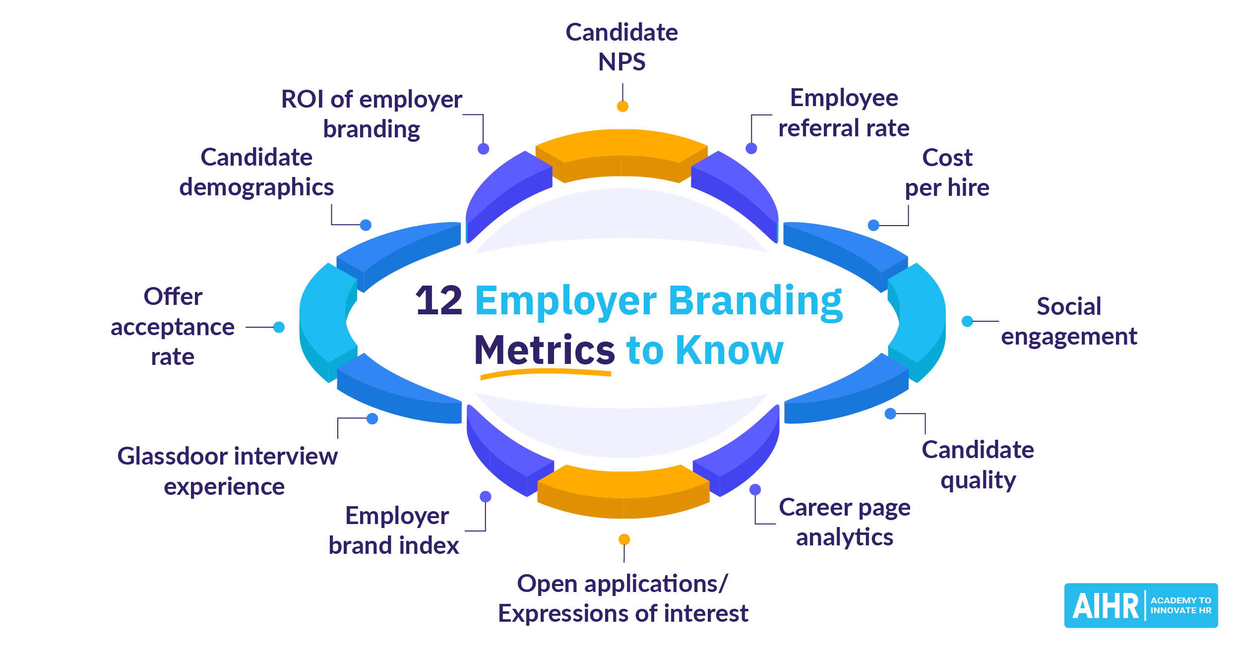 12 Employer Branding Metrics For Hr To Track Aihr