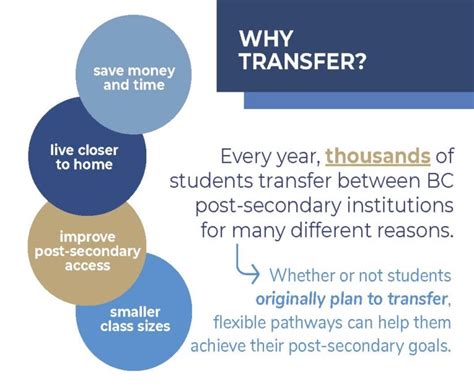 13 1 Transferring Between Post Secondary Institutions Student Success