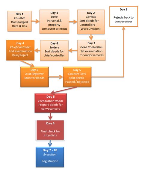 14 Steps Of The Conveyancing Process Properties For Sale