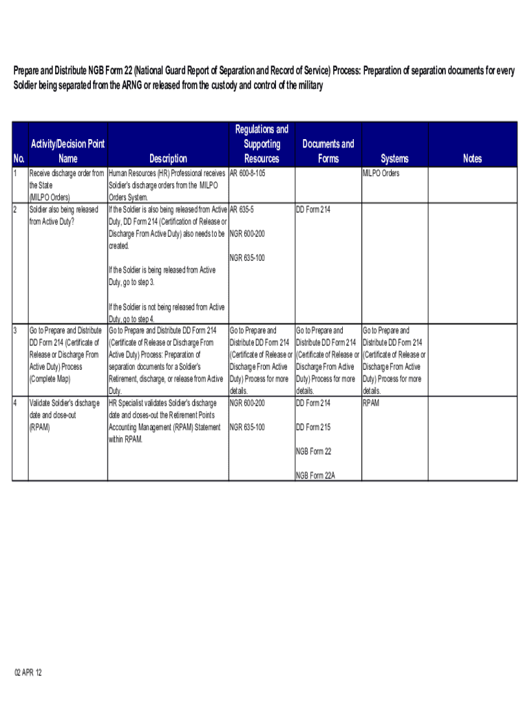 18 Printable Ngb Form 22 Templates Fillable Samples In Pdf Word To