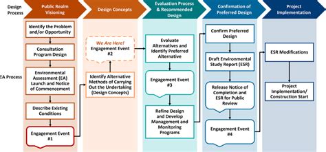 2 Environmental Assessment Process Engage Ontario Place