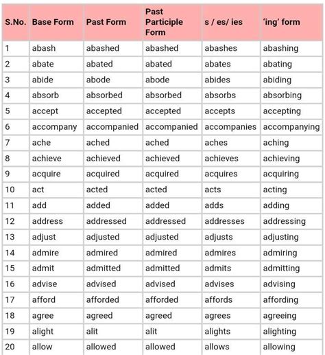 20 Verbs Of Grammar With Their 5 Forms Brainly In