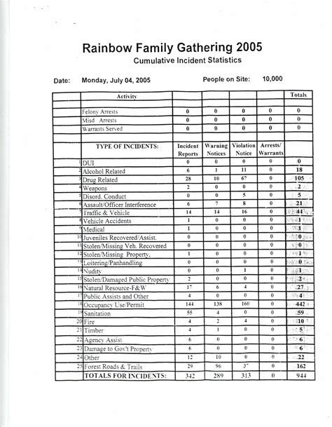 2005 West Virginia Rainbow Gathering Permit Paperwork