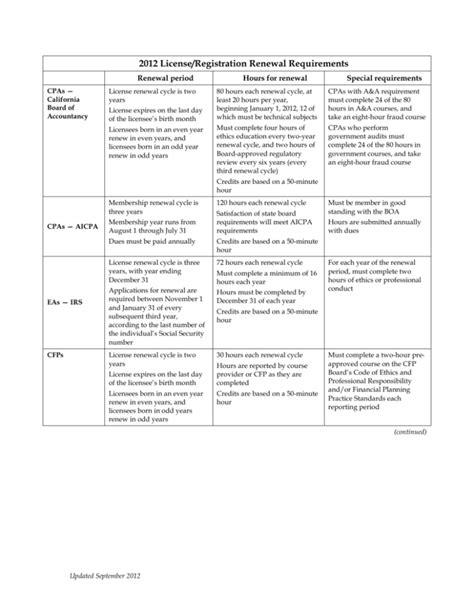 2012 License Registration Renewal Requirements