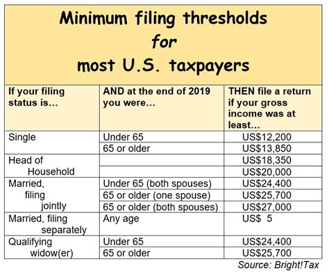 2023 Income Tax Filing Threshold Printable Forms Free Online