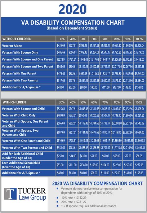 2024 Va Disability Pay Charts