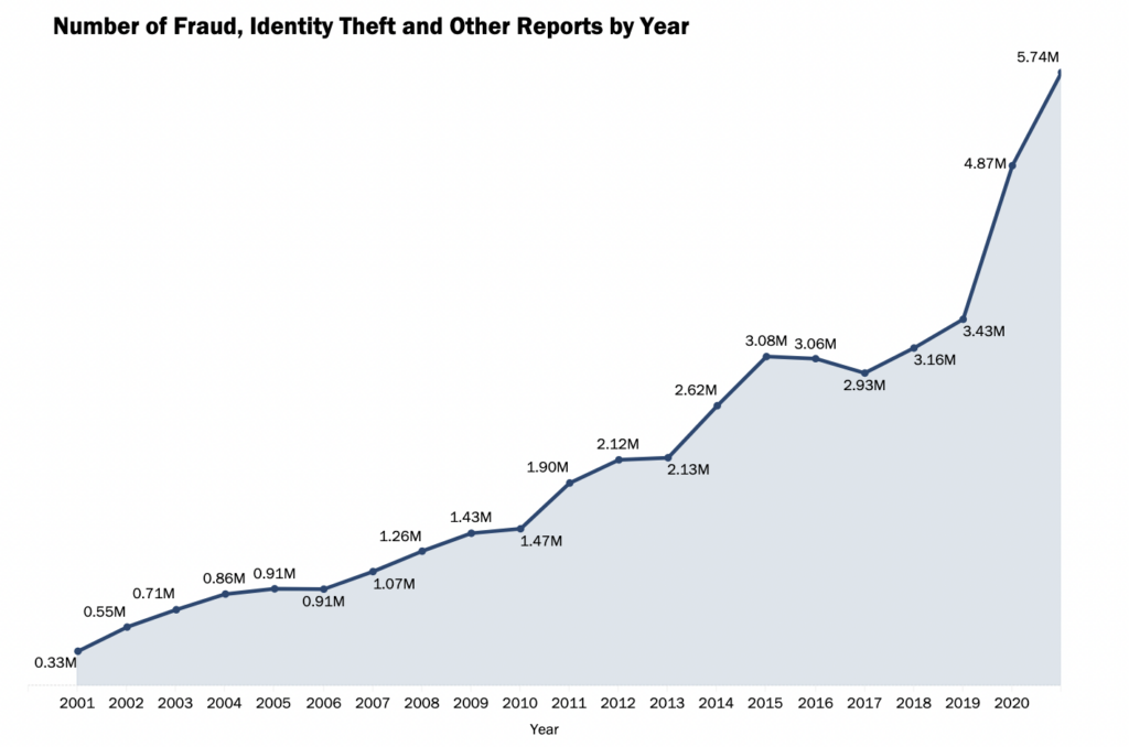 22 Identity Theft Statistics For 2024 Id Fraud On The Rise