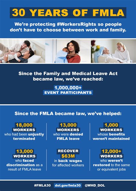 30 Years Of Fmla U S Department Of Labor