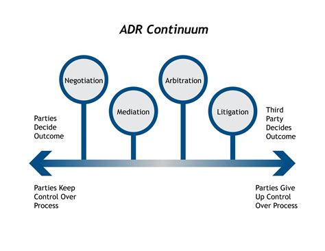 4 Alternative Dispute Resolution Business Libretexts