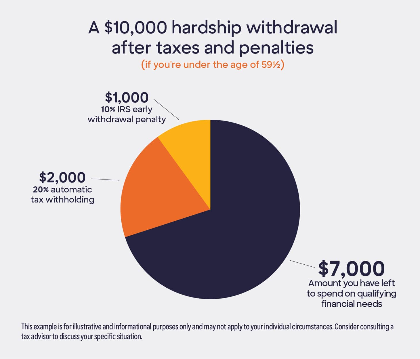 401 K Hardship Withdrawal What You Need To Know Discover