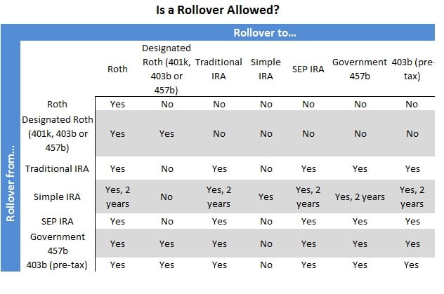 401K Rollover Frequently Asked Questions Faq