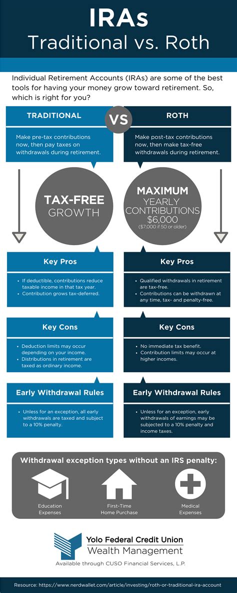 401K Vs Ira Traditional Vs Roth The Basics Fundingcloudnine Com