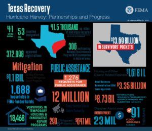 5 21 18 Tx Recovery Info Graph Rebuild Texas