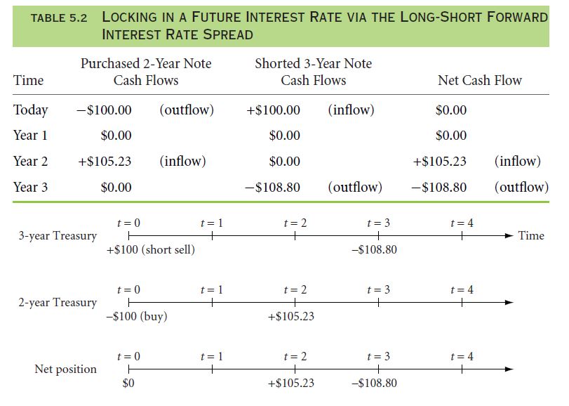 5 7 Shorting And Locking In Forward Interest Rate Corporate Finance