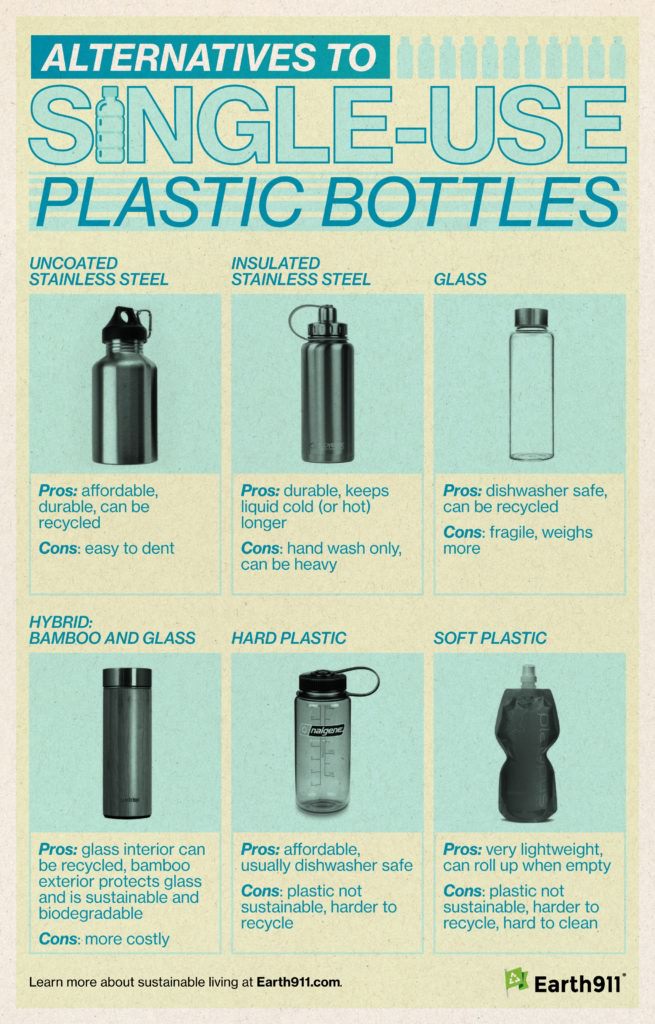 5 Alternatives You Can Use Instead Of Single Use Plastic Water Bottles Hubpages