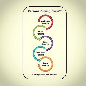 5 Buying Behaviors Of The Persona Buying Cycle Tony Zambito