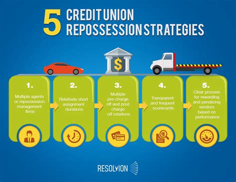 5 Credit Union Repossession Strategies Resolvion