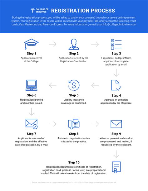 5 Easy Steps To Dmv Registration