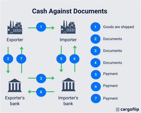 5 Most Popular Methods Of Payments In International Trade