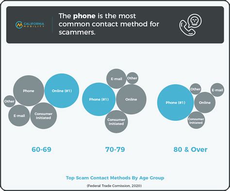 5 Senior Citizen Scam Statistics You Need To Know In 2022 Infographic