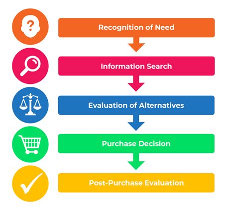 5 Stages In Understanding The Buyer Decision Process