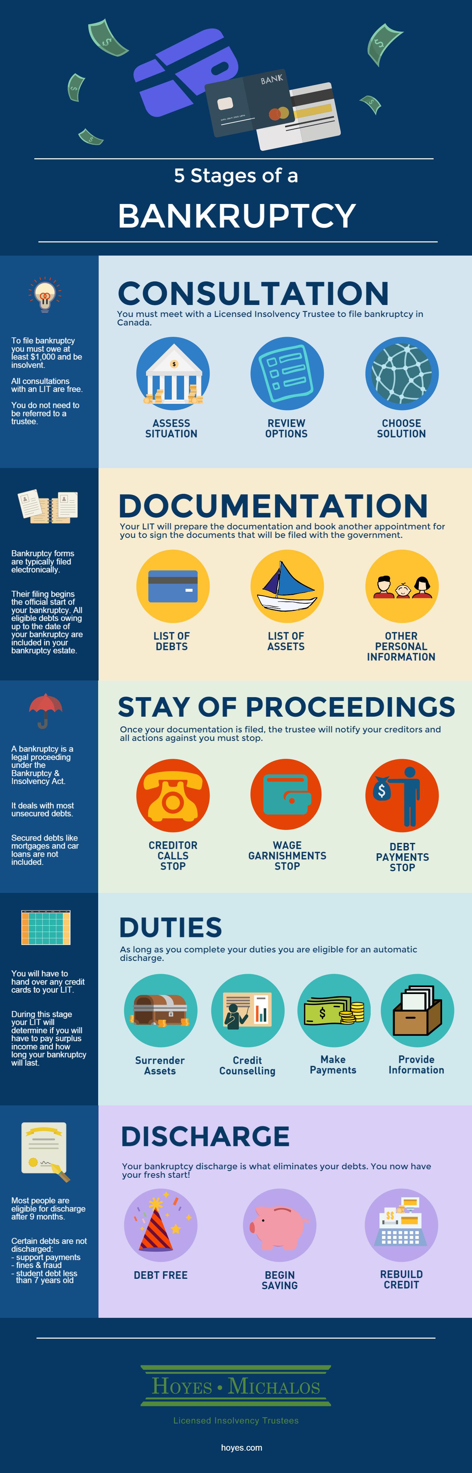 5 Stages Of A Bankruptcy In Canada Hoyes Michalos