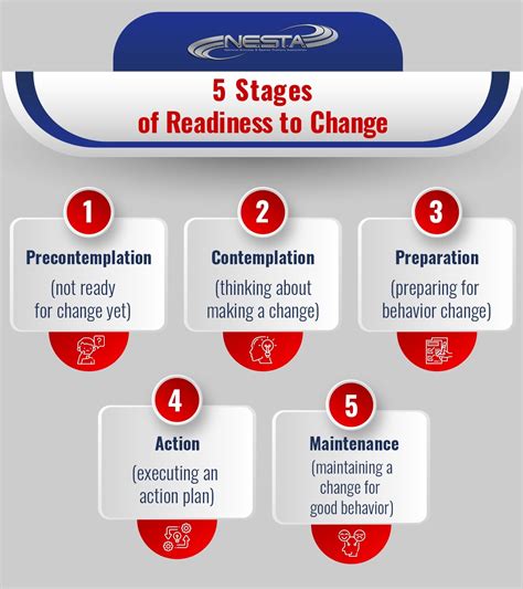 5 Stages Of Successful Behavior Change Wellness Coaching