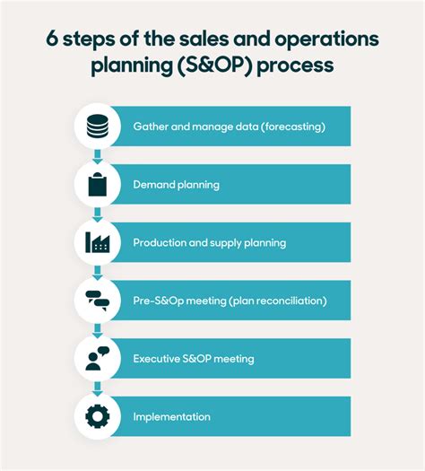 5 Step Integrated Sales Planning Model