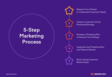 5 Step Marketing Process 5 Steps To Understanding Your Customer S