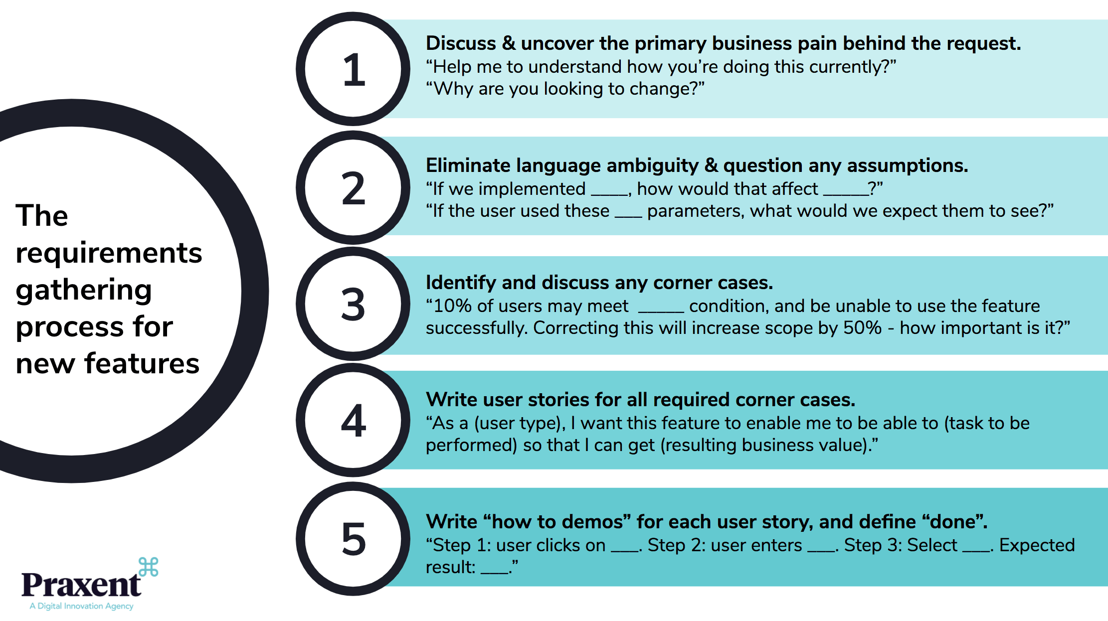 5 Steps For A Better Software Requirements Gathering Process Praxent