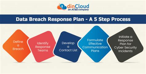 5 Steps For Developing An Effective Data Breach Response Dincloud