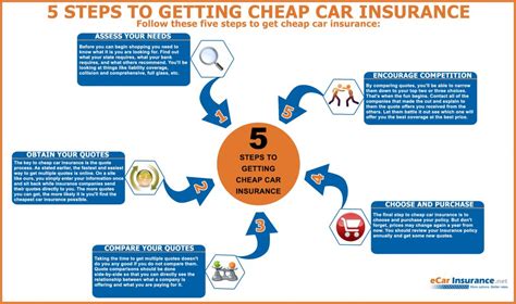 5 Steps How To Get Cheap Car Insurance Infographic All Things Finance