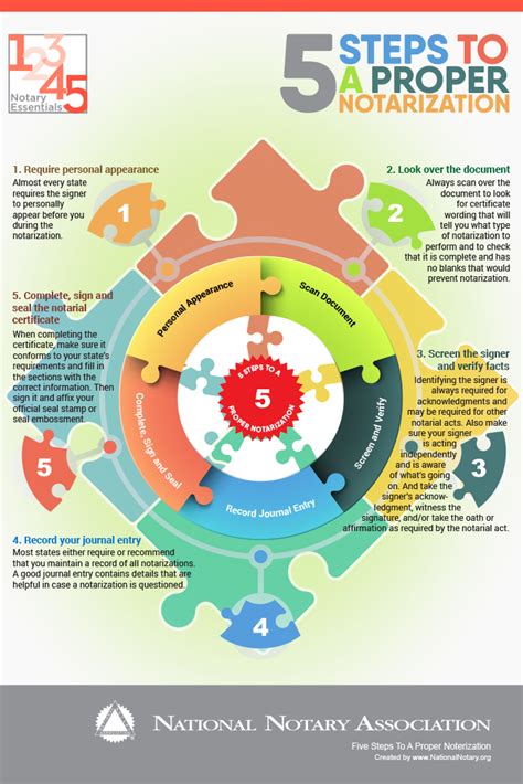 5 Steps To A Proper Notarization Nna 03March2020 In 2020 Notary