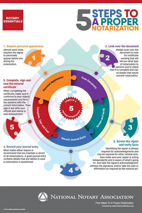 5 Steps To Notarization