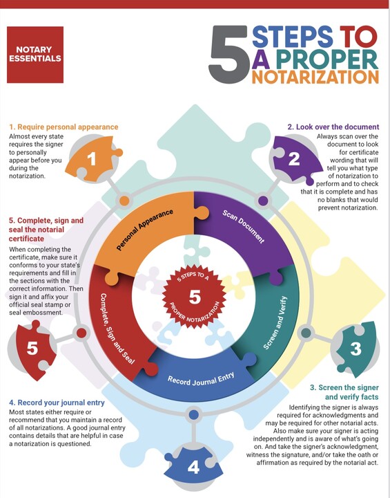 5 Steps To Proper Notarization Infographic Bookkeeping Business Business Jobs Side Business