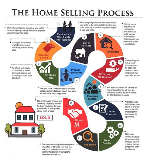 5 Steps To Sell My House And Buy A New One At The Same Time Artofit