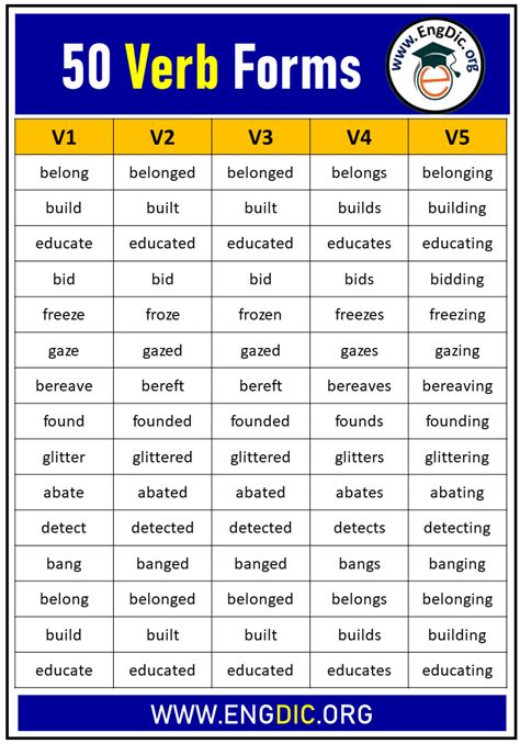 5 Verb Forms V1 V2 V3 V4 V5 Learn The 5 Verb Forms In English