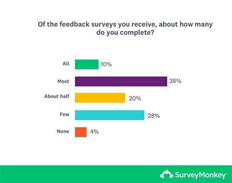 5 Ways How To Get People To Take A Survey Survey Data Surveys